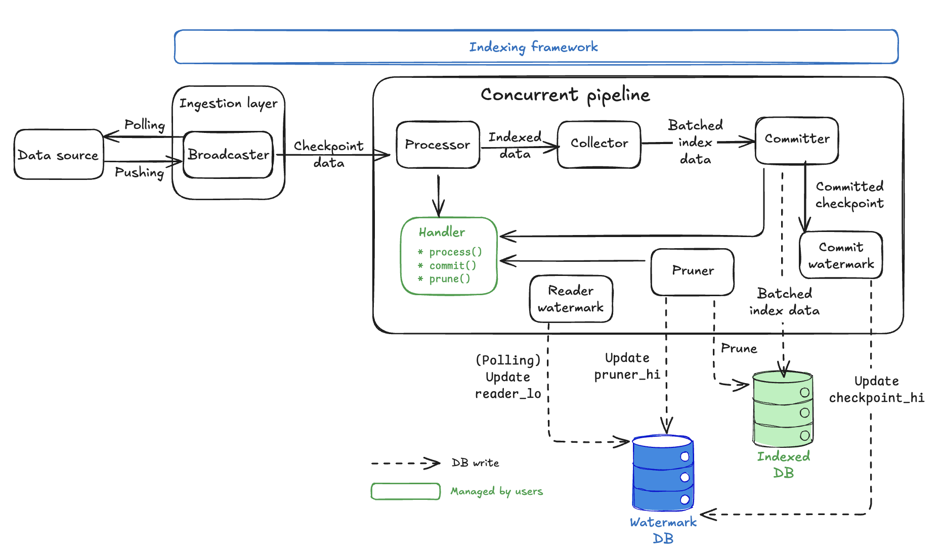Concurrent Pipeline Diagram