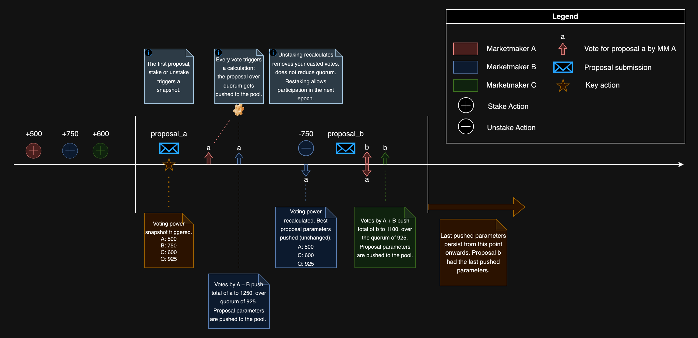 DeepBookV3 Governance Timeline